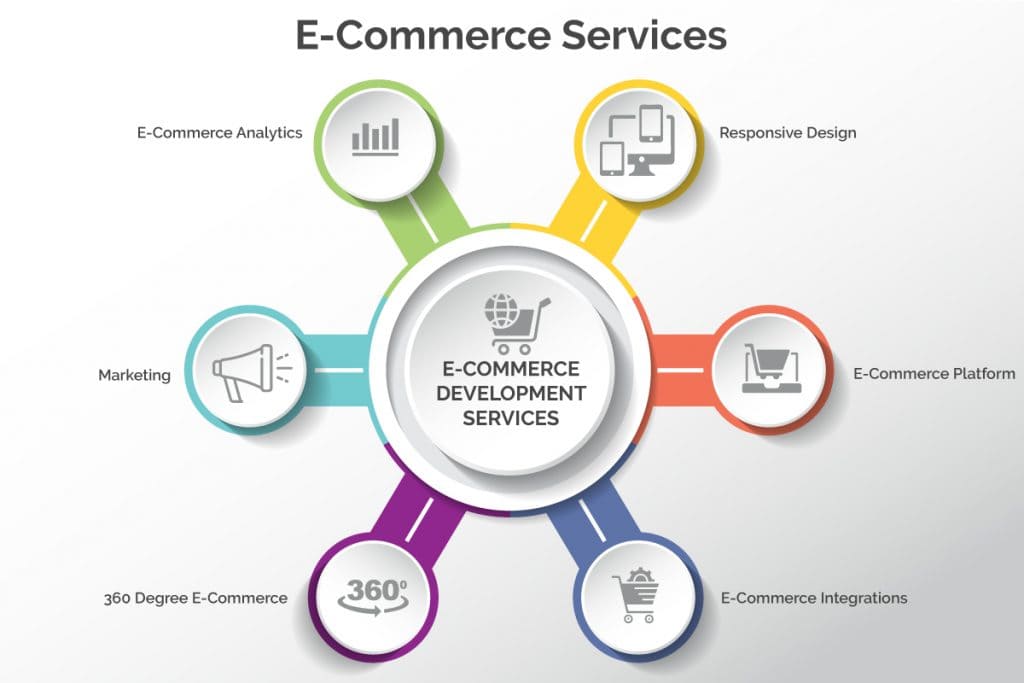 E-Commerce Services Diagram