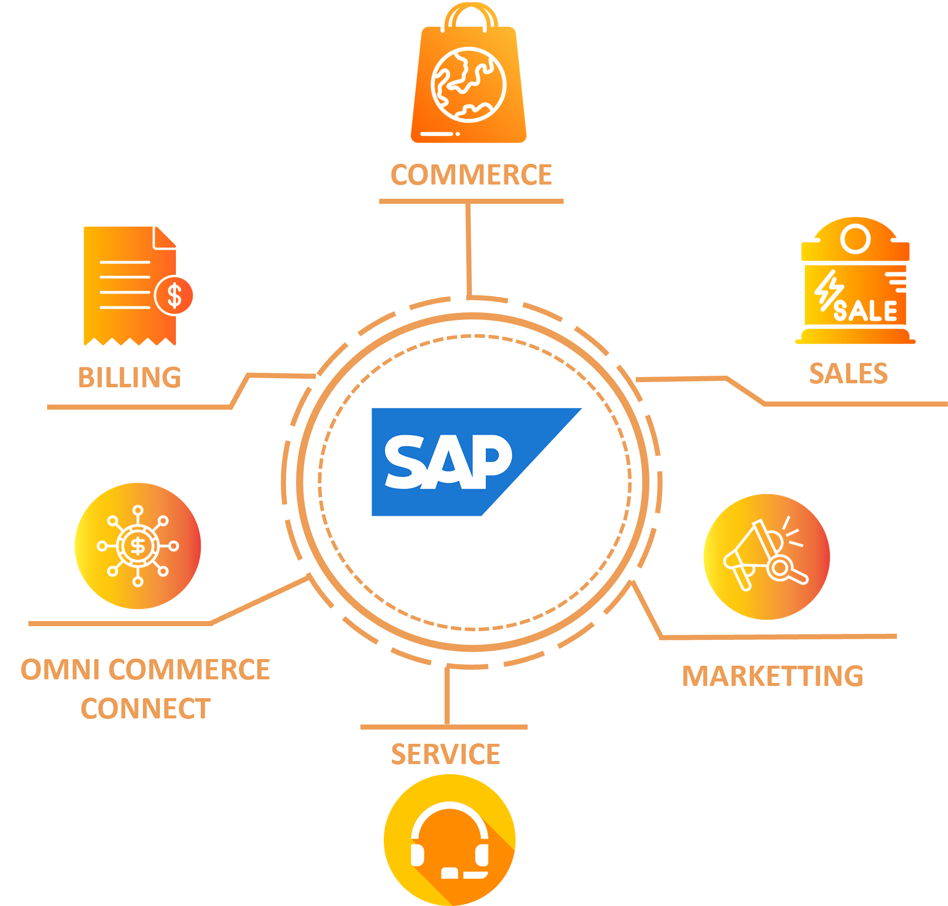 SAP Commerce Cloud