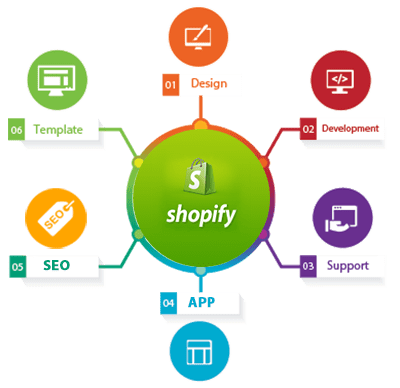 Shopify Features